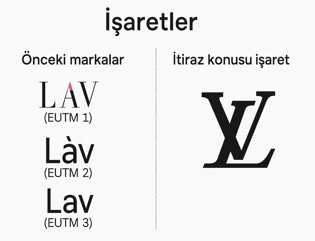 EUIPO Kararı: Gürok’un LAV Markalarına Dayanarak Louis Vuitton’un “LV”sine İtirazı Reddedildi – Özet ve Yorum